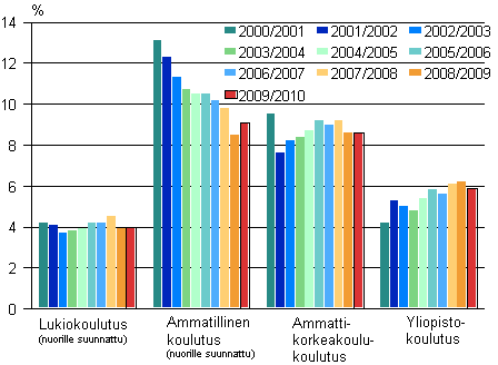 Lukiokoulutuksessa, ammatillisessa koulutuksessa, ammattikorkeakoulukoulutuksessa ja yliopistokoulutuksessa keskeyttäminen lukuvuosina 2000/2001-2009/2010, %