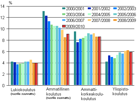 Lukiokoulutuksessa, ammatillisessa koulutuksessa, ammattikorkeakoulukoulutuksessa ja yliopistokoulutuksessa keskeyttminen lukuvuosina 2000/2001-2009/2010, %