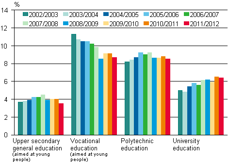 Discontinuation of education in upper secondary general, vocational, polytechnic and university education in academic years from 2002/2003 to 2011/2012, %