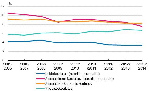 Lukiokoulutuksessa, ammatillisessa koulutuksessa, ammattikorkeakoulukoulutuksessa ja yliopistokoulutuksessa keskeyttäminen lukuvuosina 2005/2006–2013/2014, %