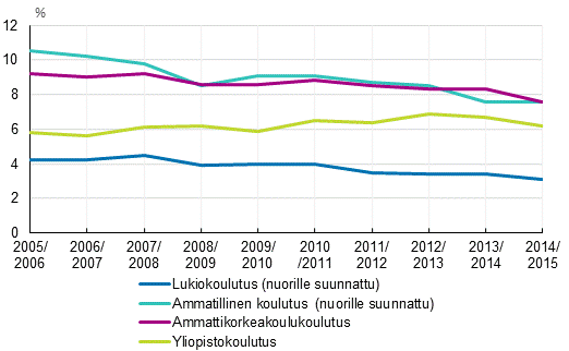 Lukiokoulutuksessa, ammatillisessa koulutuksessa, ammattikorkeakoulukoulutuksessa ja yliopistokoulutuksessa keskeyttminen lukuvuosina 2005/2006–2014/2015, %