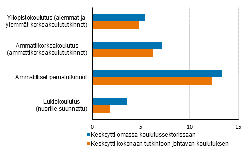 Tutkintoon johtavassa koulutuksessa keskeyttäminen 2019/2020, %