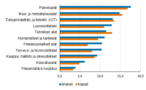 Tutkintoon johtavan koulutuksen keskeyttminen koulutusalan ja sukupuolen mukaan lukuvuonna 2019/2020