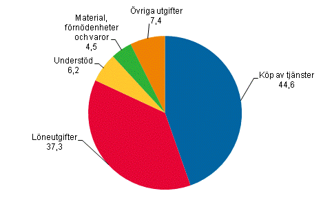 Frdelning av kommunernas verksamhetsutgifter p olika utgiftsslag, procent