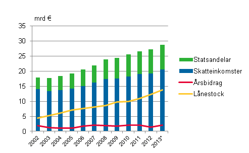 Statsandelar, skatteinkomster, rbidrag och lnestock i kommunerna i Fasta Finland 2002–2013*
