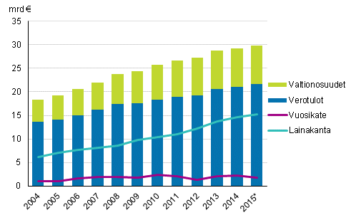 Manner-Suomen kuntien valtionosuudet, verotulot, vuosikate ja lainakanta 2004–2015*