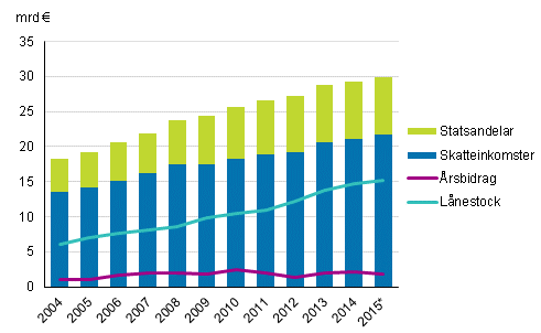 Statsandelar, skatteinkomster, rsbidrag och lnestock i kommunerna i Fasta Finland 2004–2015*