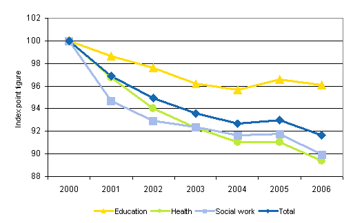 Development in the total productivity of education, health and social work of local government in 2000-2006* (2000=100)