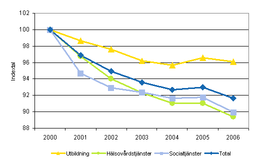 Utvecklingen av totalproduktiviteten inom kommunernas och samkommunernas utbildning, h�lsov�rdstj�nster och socialtj�nster efter n�ringsgrenar �ren 2000-2006* (2000=100)