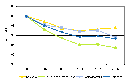 Kuntien ja kuntayhtymien koulutuksen, terveydenhuoltopalveluiden ja sosiaalipalveluiden kokonaistuottavuuden kehitys vuosina 2001-2006 (2001=100)