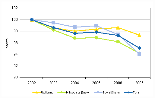 Utvecklingen av totalproduktiviteten inom kommunernas och samkommunernas utbildning, hälsovårdstjänster och socialtjänster efter näringsgrenar åren 2002-2007 (2002=100)
