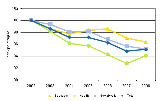 Development in the total productivity of education, health and social work of local government in 2002–2008 (2002=100)