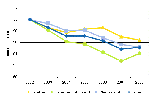 Kuntien ja kuntayhtymien koulutuksen, terveydenhuoltopalveluiden ja sosiaalipalveluiden kokonaistuottavuuden kehitys vuosina 2002–2008 (2002=100)