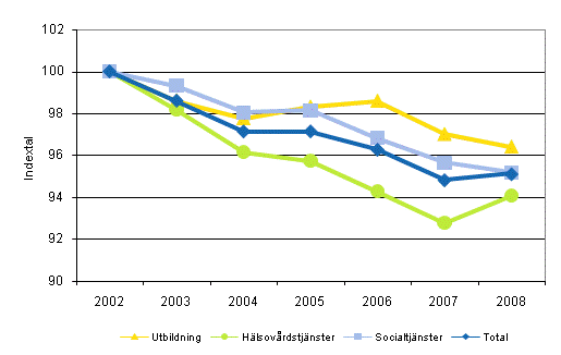 Utvecklingen av totalproduktiviteten inom kommunernas och samkommunernas utbildning, hälsovårdstjänster och socialtjänster efter näringsgrenar åren 2002–2008 (2002=100)