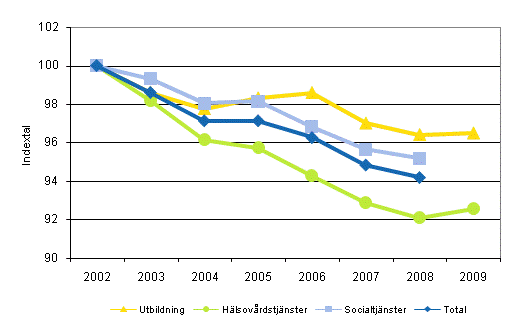 Utvecklingen av totalproduktiviteten inom kommunernas och samkommunernas utbildning, hälsovårdstjänster och socialtjänster efter näringsgrenar åren 2002–2009 (2002=100)