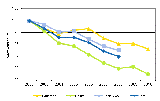 Development in the total productivity of education, health and social work of local government in 2002–2010 (2002=100)