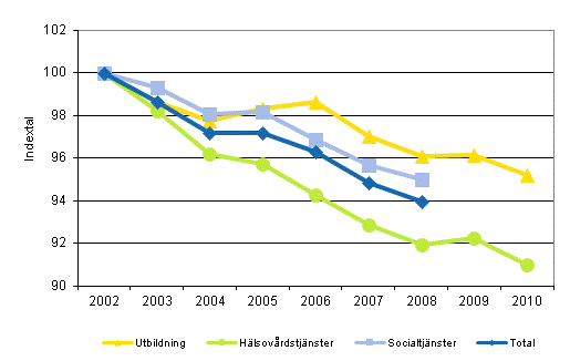 Utvecklingen av totalproduktiviteten inom kommunernas och samkommunernas utbildning, hälsovårdstjänster och socialtjänster efter näringsgrenar åren 2002–2010 (2002=100)