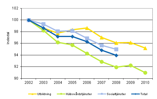 Utvecklingen av totalproduktiviteten inom kommunernas och samkommunernas utbildning, hlsovrdstjnster och socialtjnster efter nringsgrenar ren 2002–2010 (2002=100)