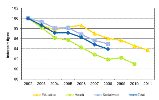 Development in the total productivity of education, health care and social work of local government in 2002&ndash;2011 (2002=100)