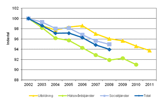 Utvecklingen av totalproduktiviteten inom kommunernas och samkommunernas utbildning, h�lsov�rdstj�nster och socialtj�nster �ren 2002&ndash;2011 (2002=100)