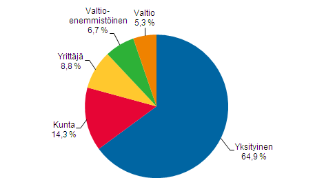 Liitekuvio 2. Tylliset kulttuuriammateissa tynantajasektorin mukaan 2009