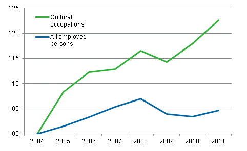 Development of employment among those in cultural occupations and all employed persons from 2004 to 2011, 2004=100