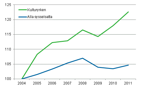 Utveckling av sysselsttningen fr kulturyrken och alla sysselsatta frn r 2004 till r 2011, 2004=100 