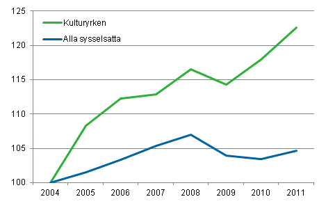 Utveckling av sysselsättningen för kulturyrken och alla sysselsatta från år 2004 till år 2011, 2004=100