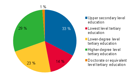 Appendix figure 1. Persons employed in cultural occupations by level of education in 2010