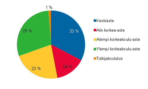 Liitekuvio 1. Työlliset kulttuuriammateissa koulutusasteen mukaan 2010