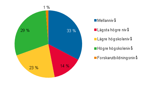 Figurbilaga 1. Sysselsatta inom kulturyrken efter utbildningsnivå år 2010