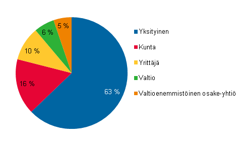Liitekuvio 2. Työlliset kulttuuriammateissa työnantajasektorin mukaan 2010