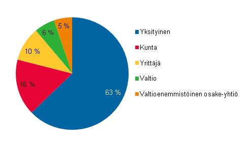 Liitekuvio 2. Tylliset kulttuuriammateissa tynantajasektorin mukaan 2010