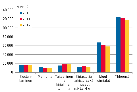 Tyllinen tyvoima kulttuuritoimialoilla 2010–2012