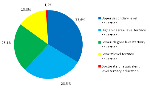 Appendix figure 1. Persons employed in cultural occupations by level of education in 2011