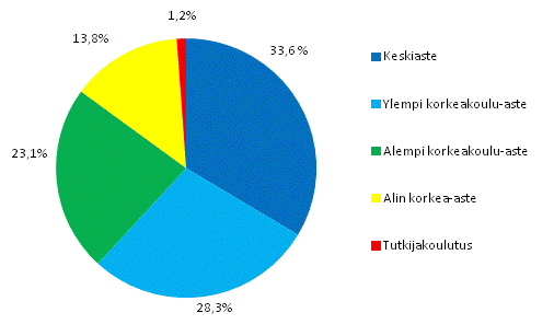 Liitekuvio 1. Työlliset kulttuuriammateissa koulutusasteen mukaan 2011