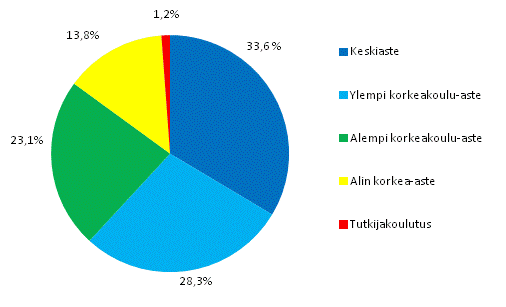 Liitekuvio 1. Tylliset kulttuuriammateissa koulutusasteen mukaan 2011