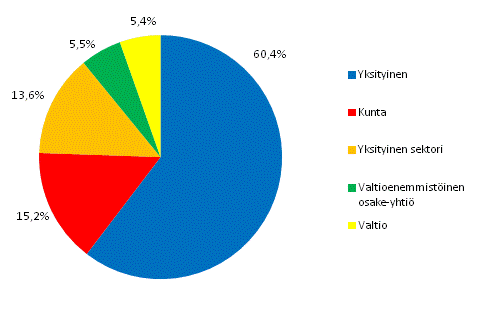Liitekuvio 2. Työlliset kulttuuriammateissa työnantajasektorin mukaan 2011