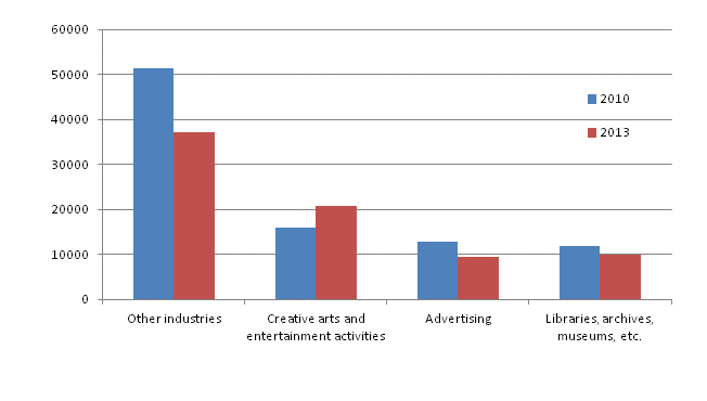 Employed labour force in cultural industries in 2010 to 2013