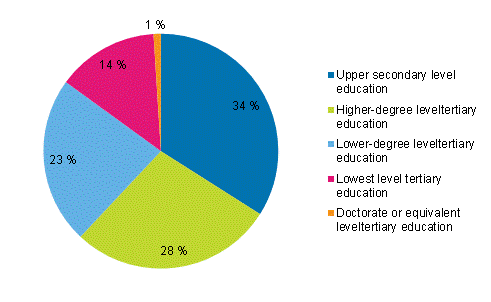 Appendix figure 1. Persons employed in cultural occupations by level of education in 2012