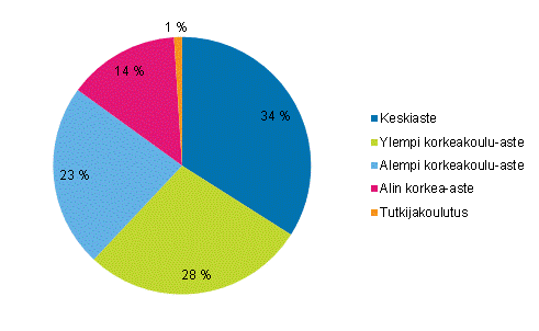 Liitekuvio 1. Työlliset kulttuuriammateissa koulutusasteen mukaan 2012