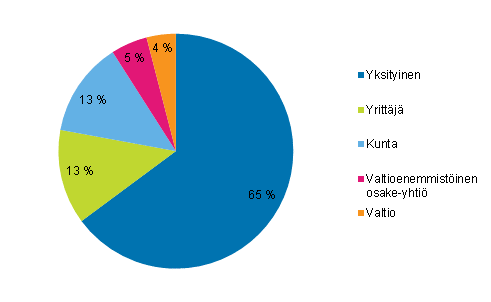Liitekuvio 2. Työlliset kulttuuriammateissa työnantajasektorin mukaan 2012
