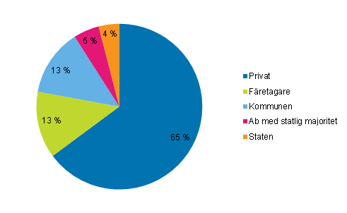 Figurbilaga 2. Sysselsatt arbetskraft inom kulturyrken efter arbetsgivarsektor 2012