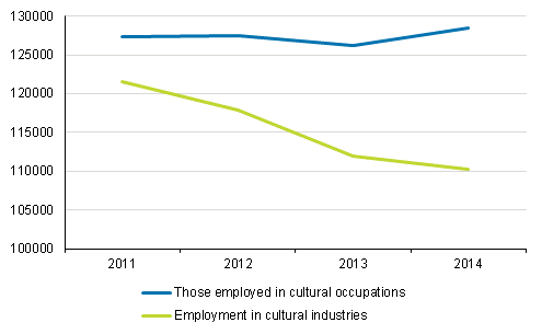 Employed persons in cultural occupations and industries in 2011 to 2014
