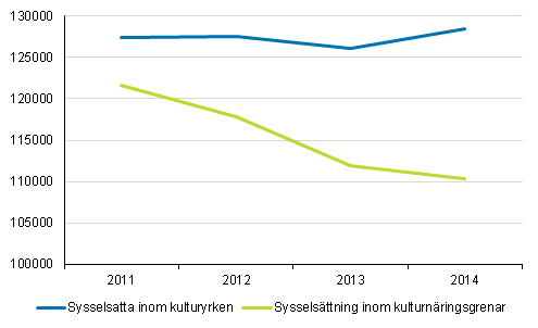 Sysselsatta inom kulturyrken och kulturnäringsgrenar 2011–2014