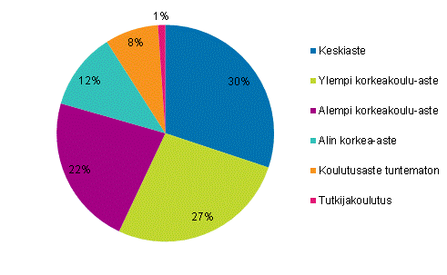 Liitekuvio 1. Työlliset kulttuuriammateissa koulutusasteen mukaan 2013