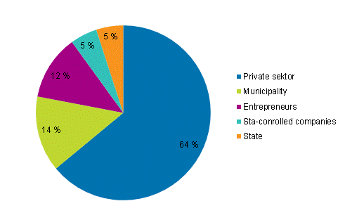 Appendix figure 2. Persons employed in cultural occupations by employer sector 2013