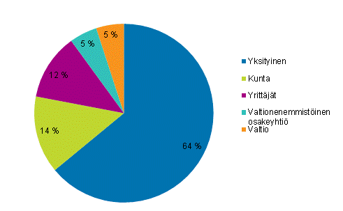 Liitekuvio 2. Työlliset kulttuuriammateissa työnantajasektorin mukaan 2013
