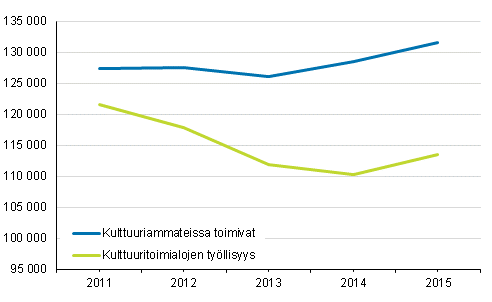 Kuvio 1. Kulttuuriammattien ja -toimialojen työlliset vuodesta 2011 vuoteen 2015