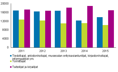 Kuvio 2. Eräiden kulttuuriammattien työllinen työvoima 2011-2015